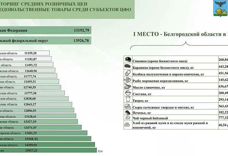 Мониторинг спо 2023 год. Продовольственные товары Сибирского федерального округа Эстетика. 10 Главных регионов ЦФО. Розничные продажи ЦФО это фон 18.