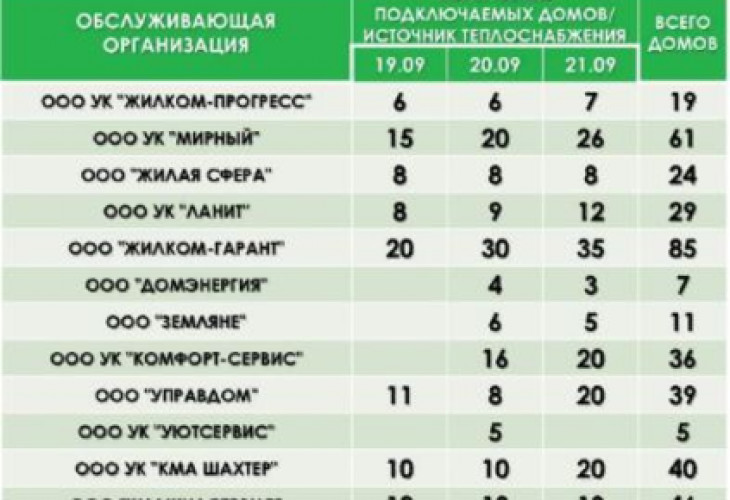 Михаил Лобазнов опубликовал график подачи тепла в Губкине