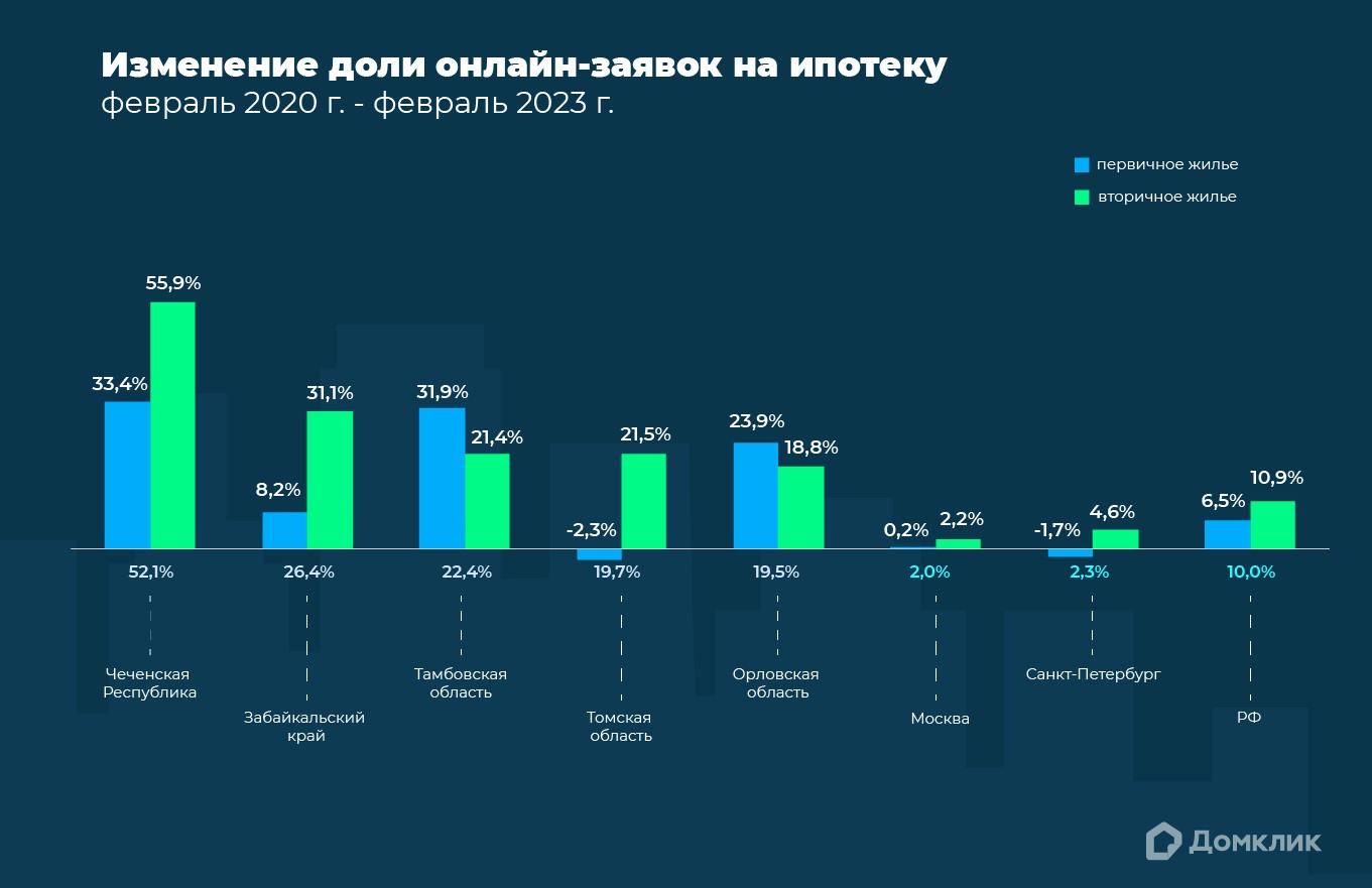 Аналитики Домклик Сбербанка назвали наиболее развитые регионы России по  цифровизации сделок с недвижимостью — Новости Губкина