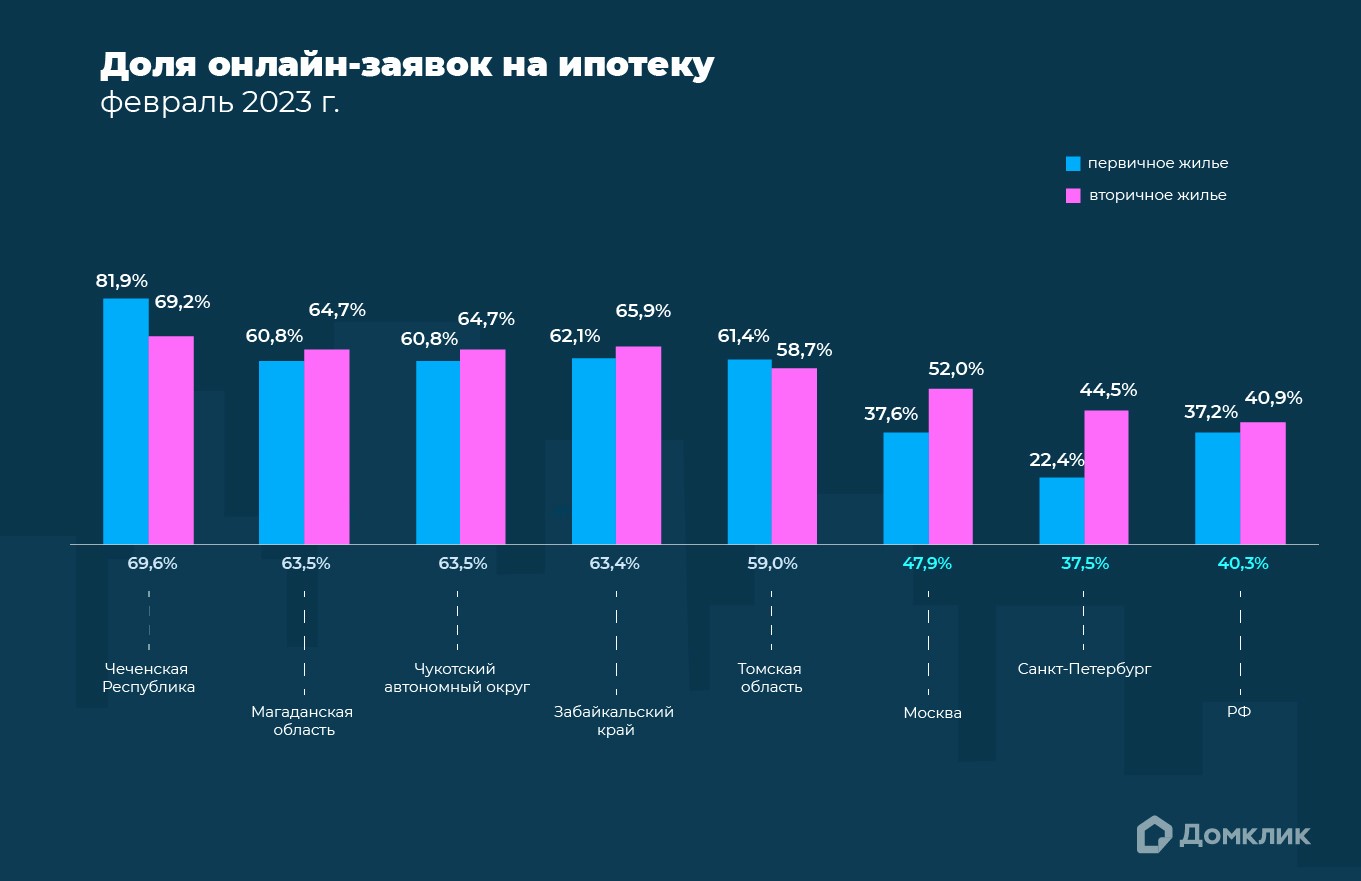 Аналитики Домклик Сбербанка назвали наиболее развитые регионы России по  цифровизации сделок с недвижимостью — Новости Губкина