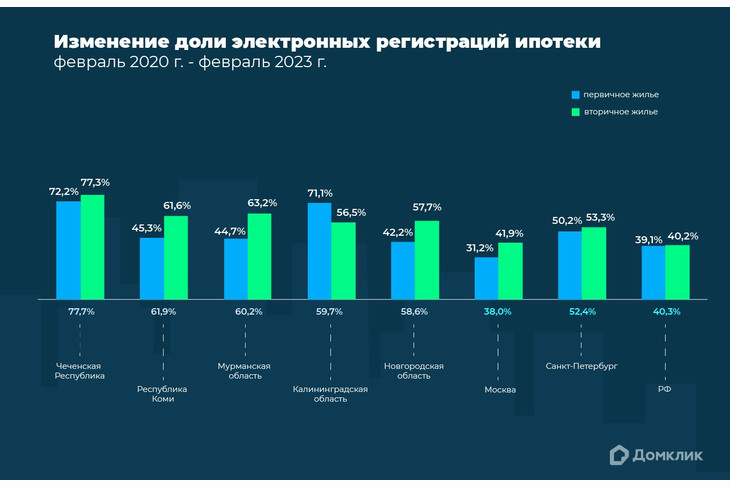 Аналитики Домклик Сбербанка назвали наиболее развитые регионы России по цифровизации сделок с недвижимостью