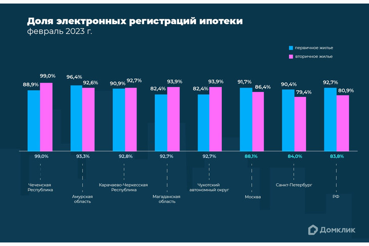 Аналитики Домклик Сбербанка назвали наиболее развитые регионы России по цифровизации сделок с недвижимостью
