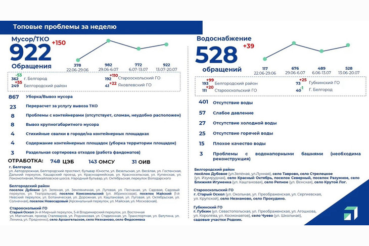 528 обращений поступило от жителей Губкина, Старого Оскола и Белгородского района по вопросам водоснабжения