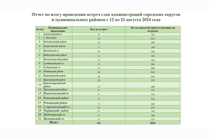 «Более близкой власти, чем муниципальная – не существует»: Вячеслав Гладков подвёл промежуточные итоги встреч глав администраций с населением