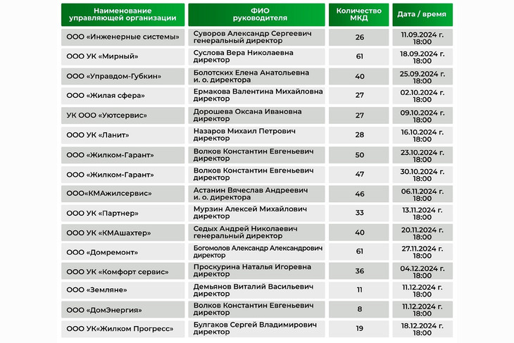 Михаил Лобазнов анонсировал проведение встреч жителей с руководителями УК