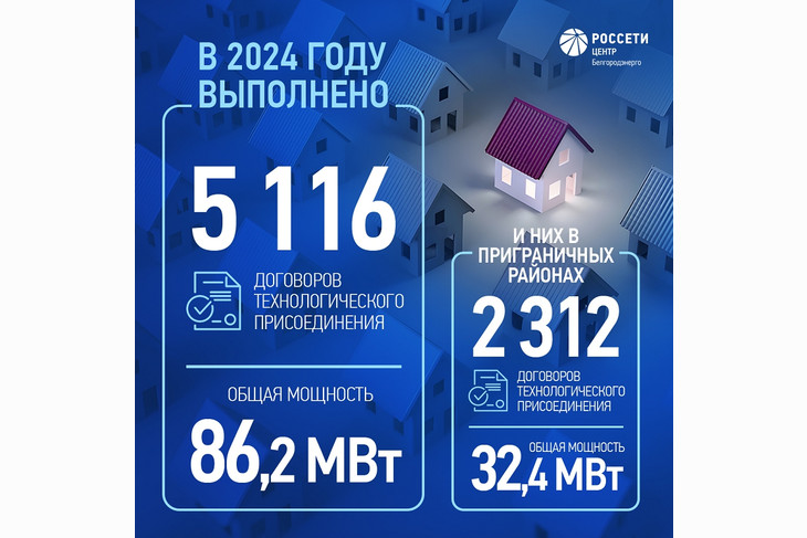 «Россети Центр» подвела итоги работы по технологическому присоединению потребителей Белгородской области за 2024 год