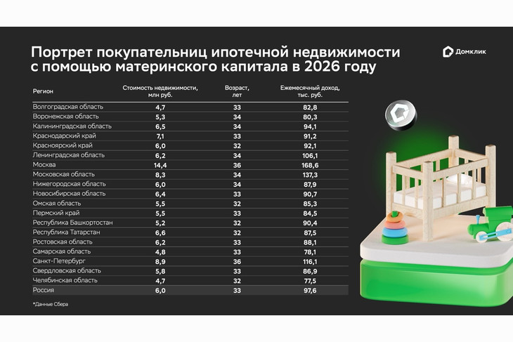 Более четверти всех ипотечных сделок за первые пять месяцев 2026 года проведены с привлечением средств материнского капитала